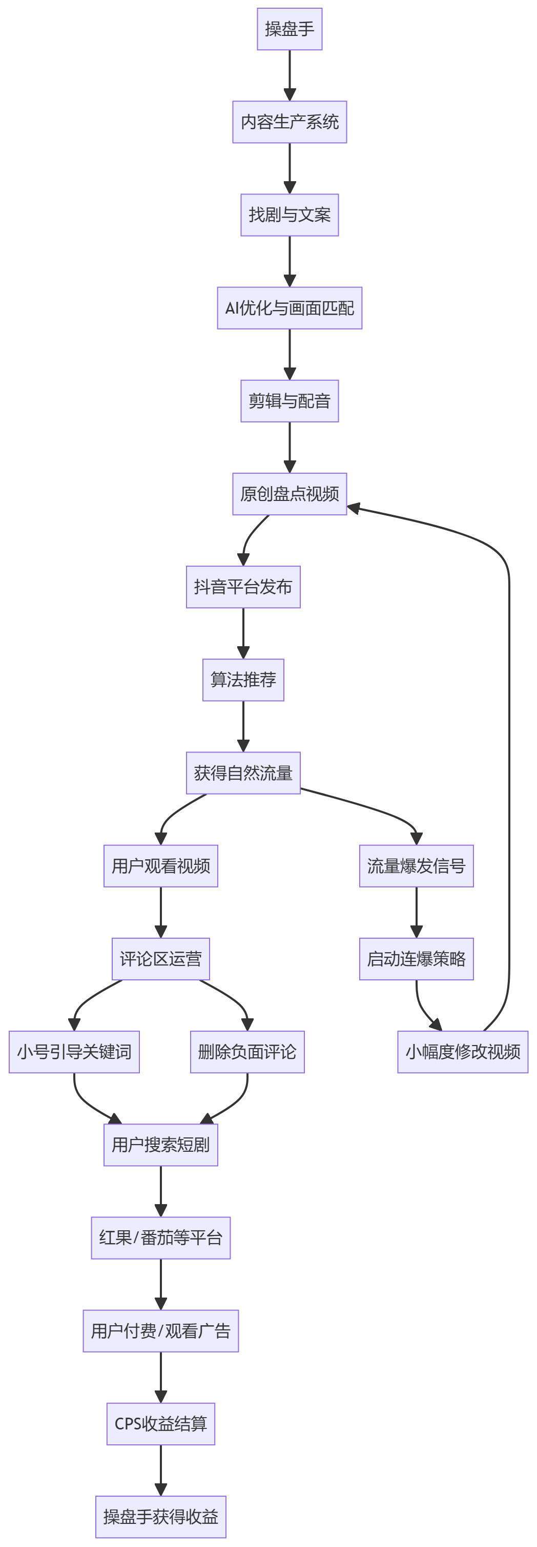 核心商业逻辑拆解